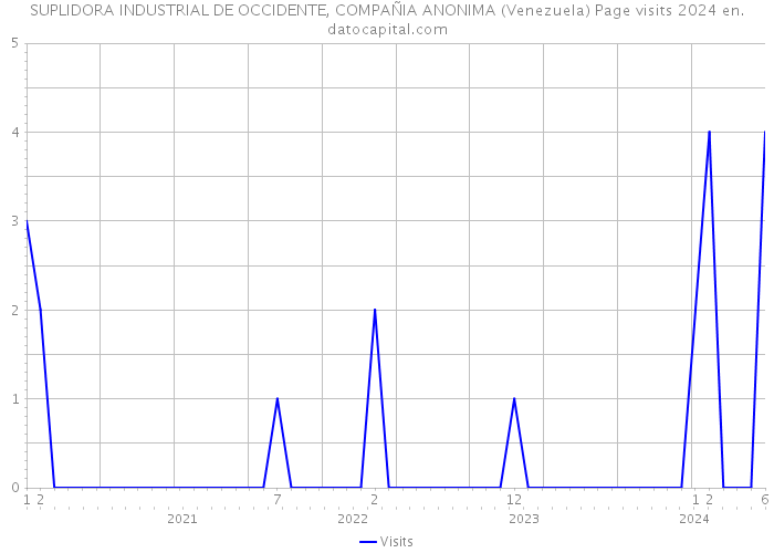SUPLIDORA INDUSTRIAL DE OCCIDENTE, COMPAÑIA ANONIMA (Venezuela) Page visits 2024 