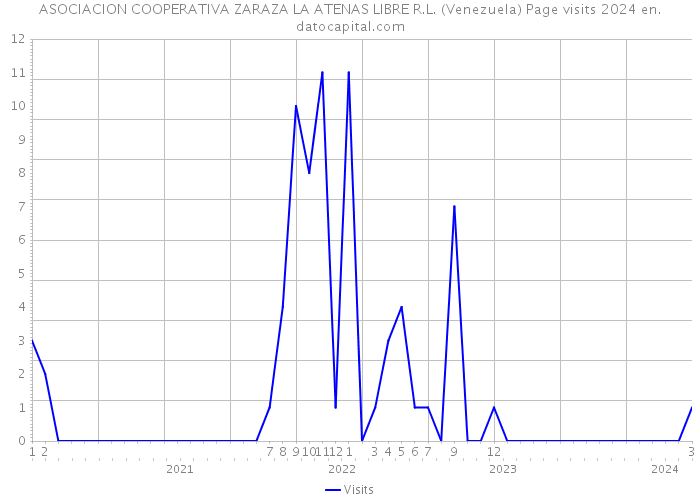 ASOCIACION COOPERATIVA ZARAZA LA ATENAS LIBRE R.L. (Venezuela) Page visits 2024 