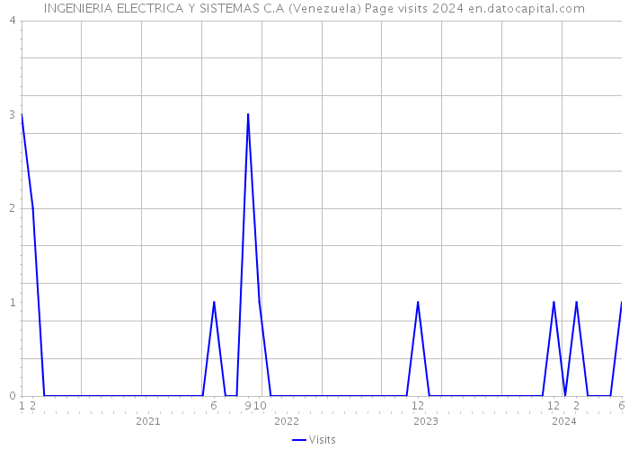 INGENIERIA ELECTRICA Y SISTEMAS C.A (Venezuela) Page visits 2024 