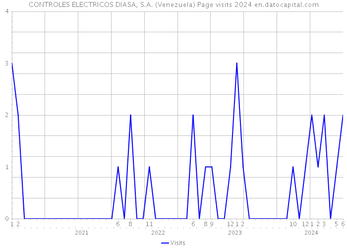 CONTROLES ELECTRICOS DIASA, S.A. (Venezuela) Page visits 2024 