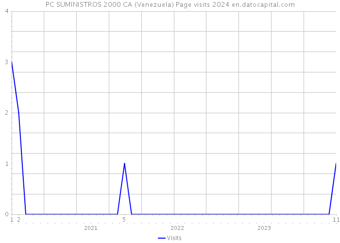 PC SUMINISTROS 2000 CA (Venezuela) Page visits 2024 