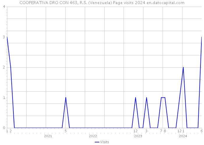 COOPERATIVA DRO CON 463, R.S. (Venezuela) Page visits 2024 