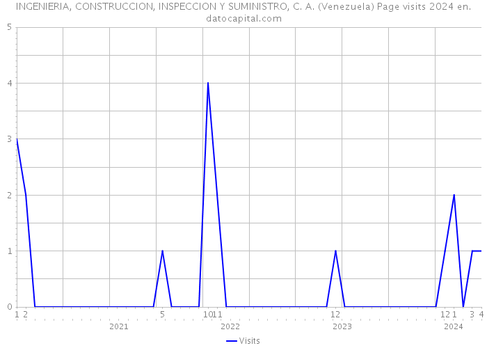 INGENIERIA, CONSTRUCCION, INSPECCION Y SUMINISTRO, C. A. (Venezuela) Page visits 2024 