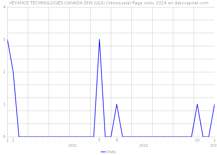 VEYANCE TECHNOLOGIES CANADA DNS (ULS) (Venezuela) Page visits 2024 