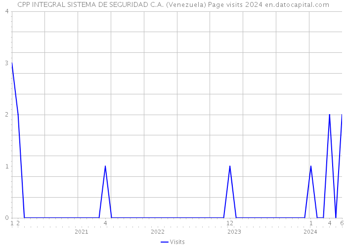 CPP INTEGRAL SISTEMA DE SEGURIDAD C.A. (Venezuela) Page visits 2024 