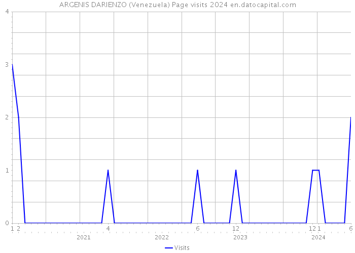ARGENIS DARIENZO (Venezuela) Page visits 2024 