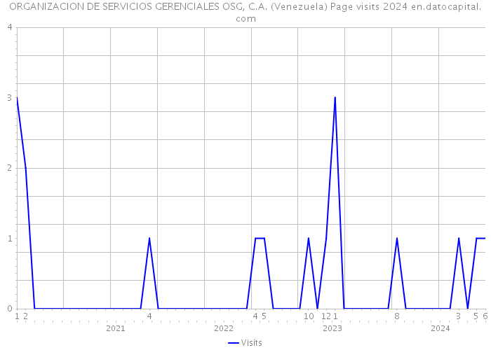 ORGANIZACION DE SERVICIOS GERENCIALES OSG, C.A. (Venezuela) Page visits 2024 
