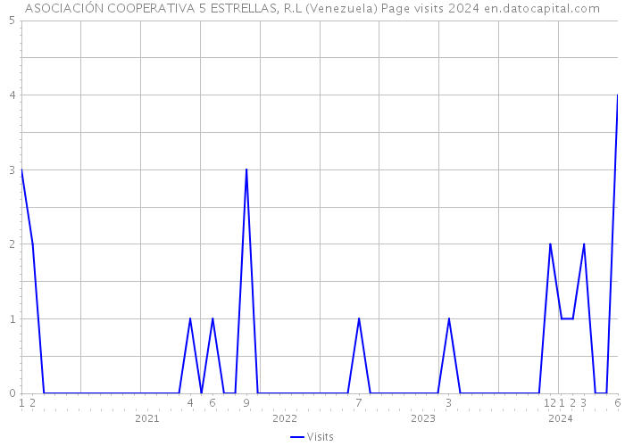 ASOCIACIÓN COOPERATIVA 5 ESTRELLAS, R.L (Venezuela) Page visits 2024 