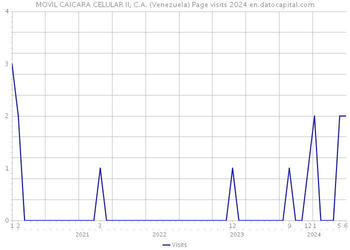 MOVIL CAICARA CELULAR II, C.A. (Venezuela) Page visits 2024 
