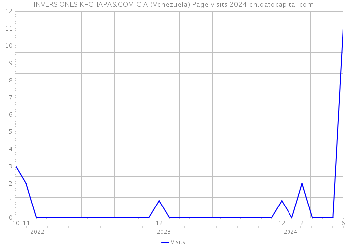INVERSIONES K-CHAPAS.COM C A (Venezuela) Page visits 2024 