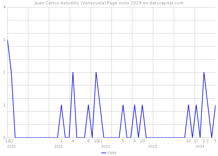 Juan Carlos Astudillo (Venezuela) Page visits 2024 