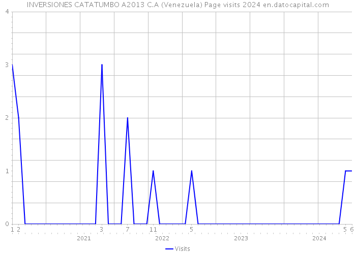 INVERSIONES CATATUMBO A2013 C.A (Venezuela) Page visits 2024 