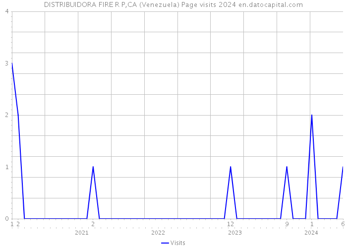 DISTRIBUIDORA FIRE R P,CA (Venezuela) Page visits 2024 