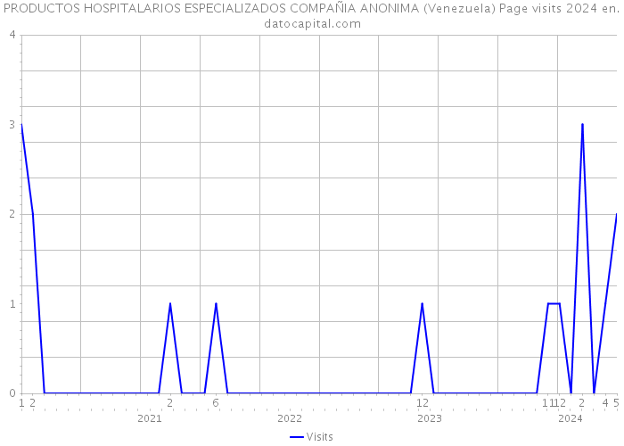 PRODUCTOS HOSPITALARIOS ESPECIALIZADOS COMPAÑIA ANONIMA (Venezuela) Page visits 2024 