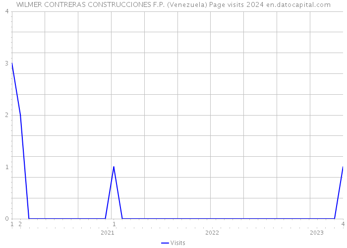 WILMER CONTRERAS CONSTRUCCIONES F.P. (Venezuela) Page visits 2024 