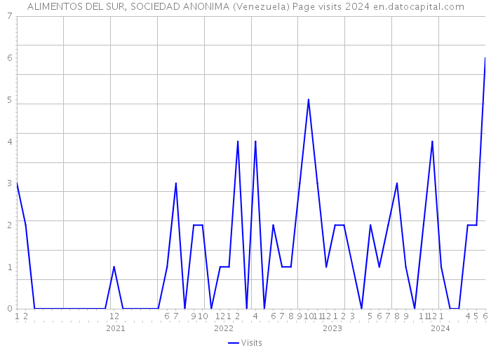 ALIMENTOS DEL SUR, SOCIEDAD ANONIMA (Venezuela) Page visits 2024 
