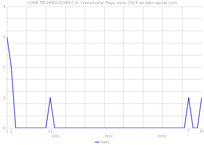 CORE TECHNOLOGIES C.A. (Venezuela) Page visits 2024 