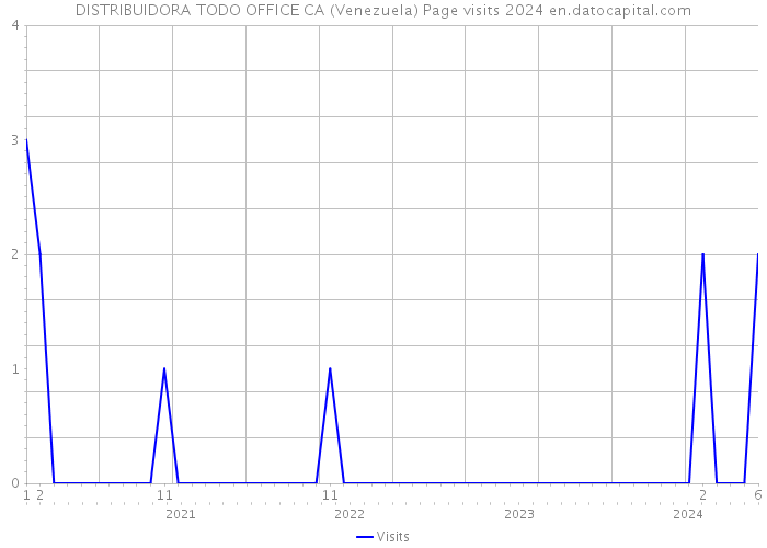 DISTRIBUIDORA TODO OFFICE CA (Venezuela) Page visits 2024 