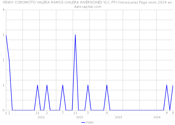 YENNY COROMOTO VALERA RAMOS (VALERA INVERSIONES VLY, FP) (Venezuela) Page visits 2024 