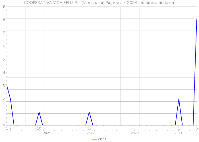 COOPERATIVA VIDA FELIZ R.L (Venezuela) Page visits 2024 