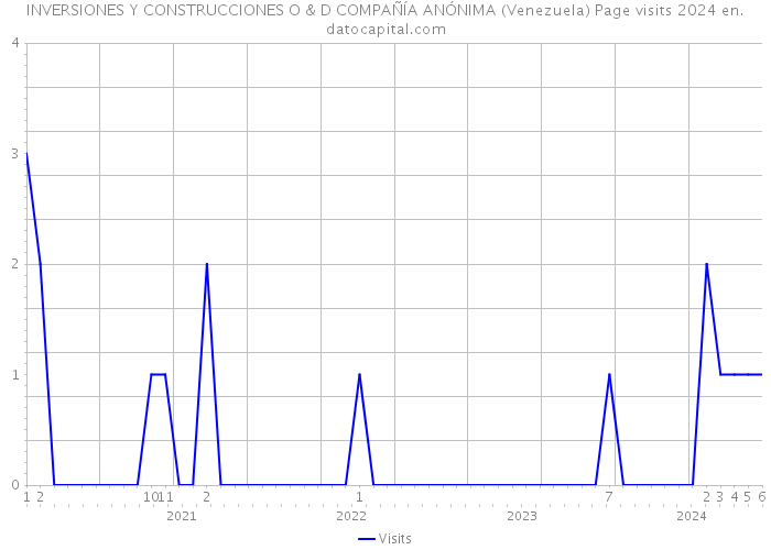 INVERSIONES Y CONSTRUCCIONES O & D COMPAÑÍA ANÓNIMA (Venezuela) Page visits 2024 