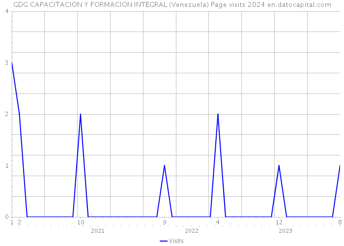 GDG CAPACITACION Y FORMACION INTEGRAL (Venezuela) Page visits 2024 