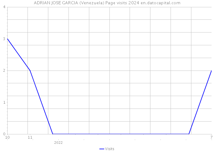 ADRIAN JOSE GARCIA (Venezuela) Page visits 2024 