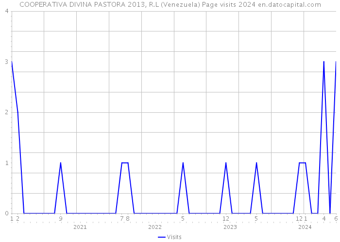 COOPERATIVA DIVINA PASTORA 2013, R.L (Venezuela) Page visits 2024 
