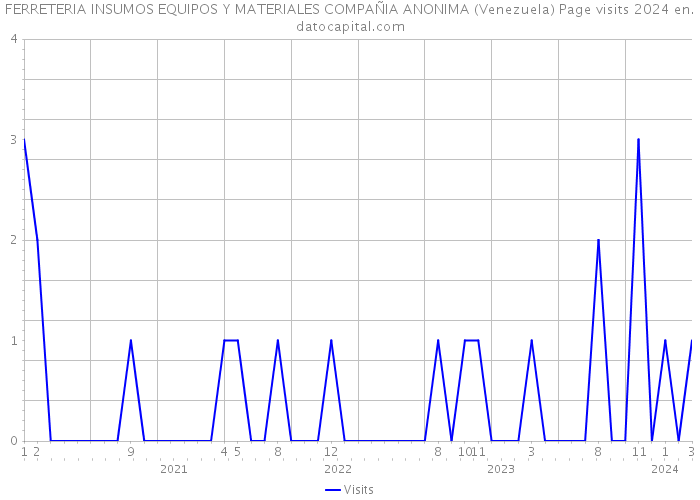 FERRETERIA INSUMOS EQUIPOS Y MATERIALES COMPAÑIA ANONIMA (Venezuela) Page visits 2024 