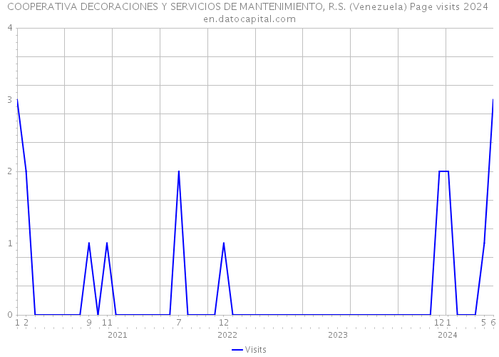 COOPERATIVA DECORACIONES Y SERVICIOS DE MANTENIMIENTO, R.S. (Venezuela) Page visits 2024 