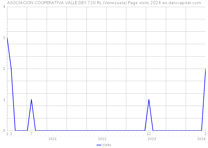 ASOCIACION COOPERATIVA VALLE DEY 720 RL (Venezuela) Page visits 2024 