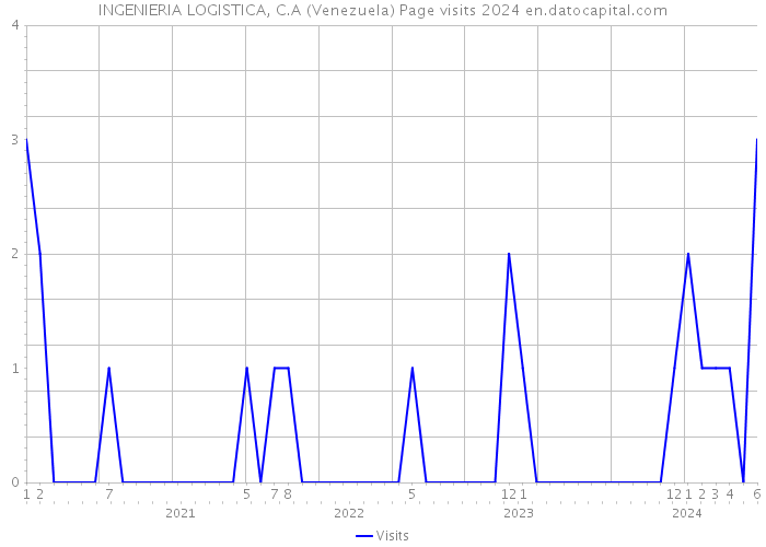 INGENIERIA LOGISTICA, C.A (Venezuela) Page visits 2024 