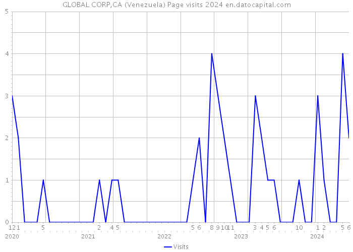 GLOBAL CORP,CA (Venezuela) Page visits 2024 