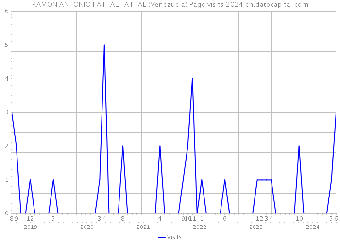 RAMON ANTONIO FATTAL FATTAL (Venezuela) Page visits 2024 