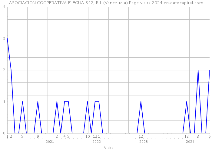 ASOCIACION COOPERATIVA ELEGUA 342,.R.L (Venezuela) Page visits 2024 