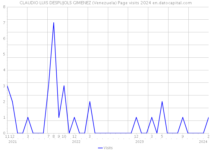CLAUDIO LUIS DESPUJOLS GIMENEZ (Venezuela) Page visits 2024 