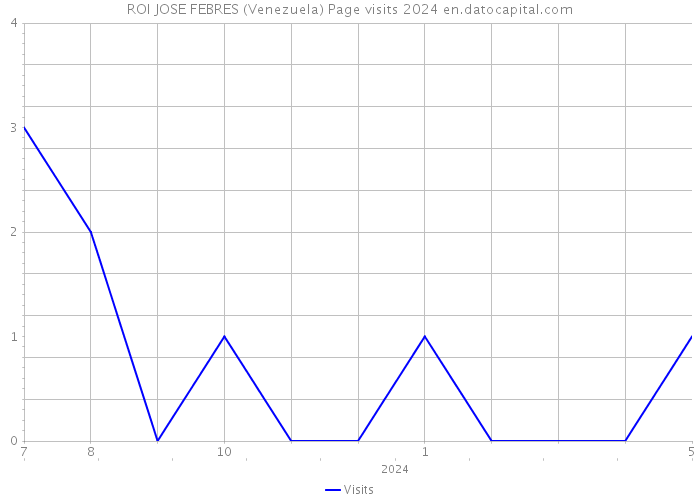 ROI JOSE FEBRES (Venezuela) Page visits 2024 