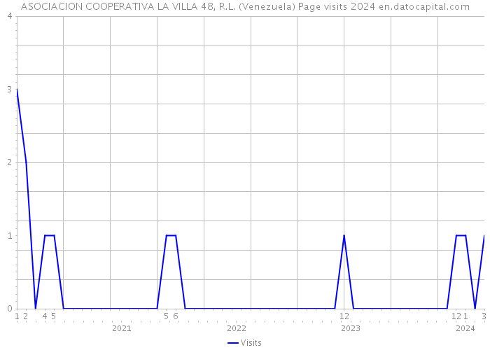 ASOCIACION COOPERATIVA LA VILLA 48, R.L. (Venezuela) Page visits 2024 