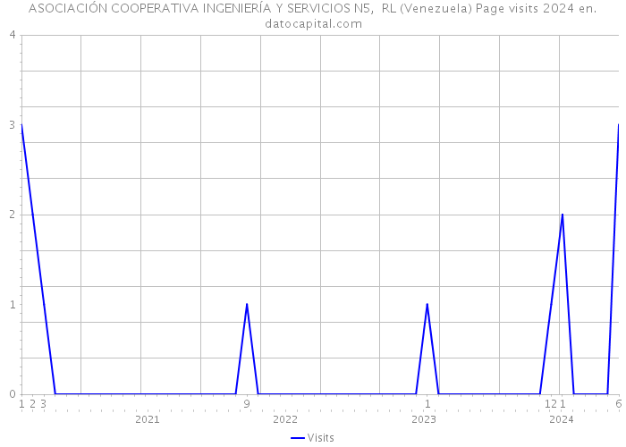 ASOCIACIÓN COOPERATIVA INGENIERÍA Y SERVICIOS N5, RL (Venezuela) Page visits 2024 