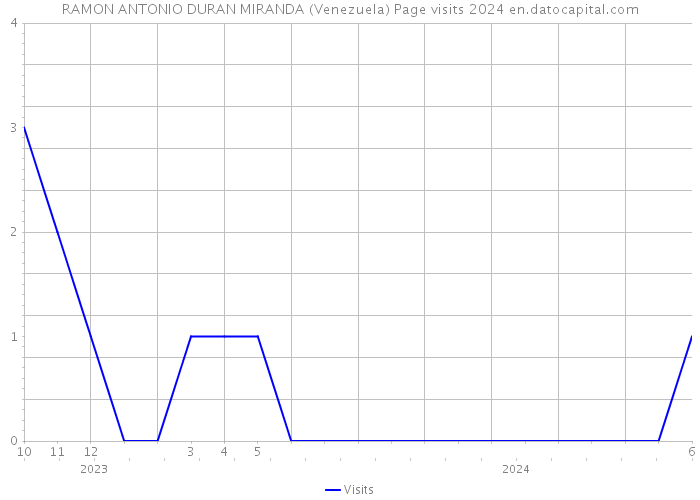 RAMON ANTONIO DURAN MIRANDA (Venezuela) Page visits 2024 
