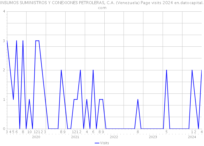INSUMOS SUMINISTROS Y CONEXIONES PETROLERAS, C.A. (Venezuela) Page visits 2024 