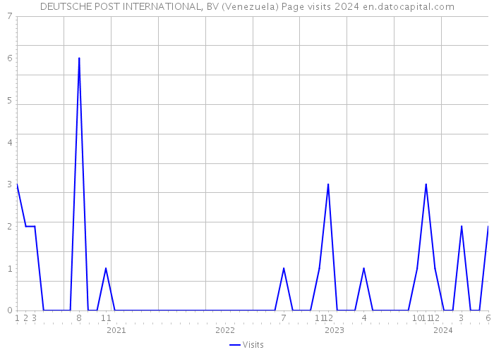 DEUTSCHE POST INTERNATIONAL, BV (Venezuela) Page visits 2024 
