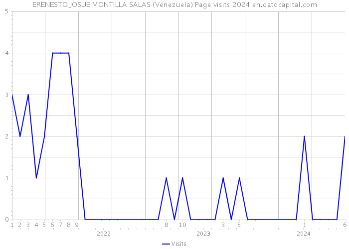 ERENESTO JOSUE MONTILLA SALAS (Venezuela) Page visits 2024 