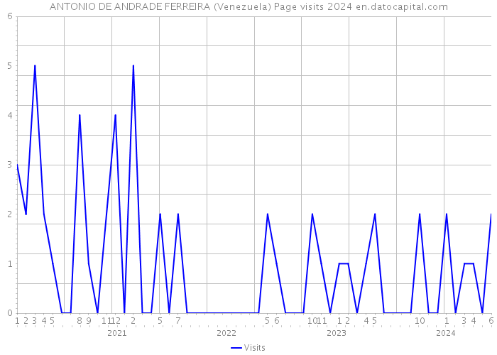 ANTONIO DE ANDRADE FERREIRA (Venezuela) Page visits 2024 