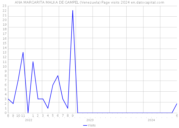 ANA MARGARITA MALKA DE GAMPEL (Venezuela) Page visits 2024 
