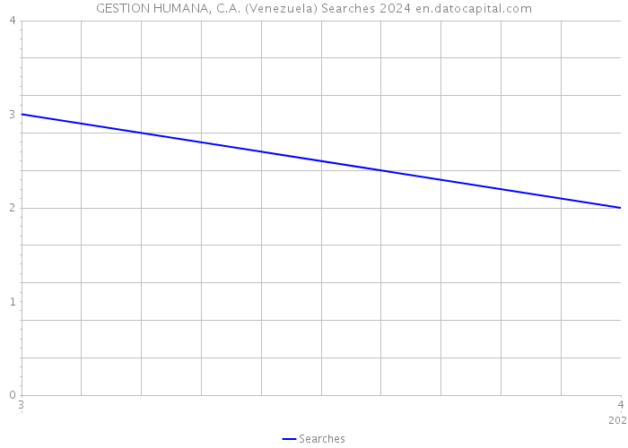 GESTION HUMANA, C.A. (Venezuela) Searches 2024 