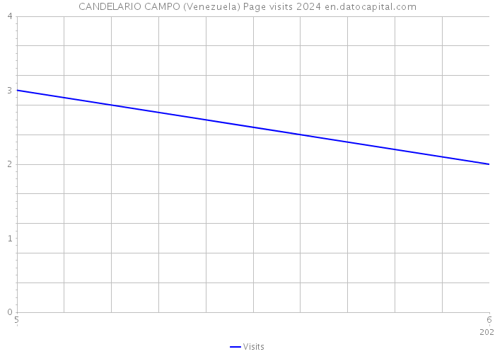 CANDELARIO CAMPO (Venezuela) Page visits 2024 