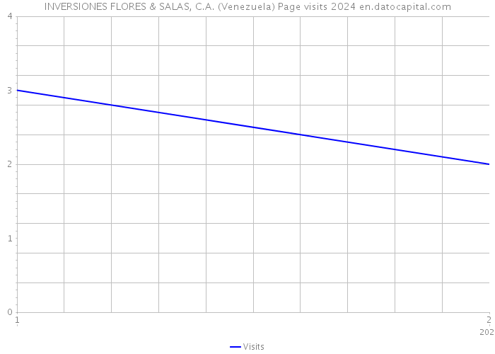 INVERSIONES FLORES & SALAS, C.A. (Venezuela) Page visits 2024 