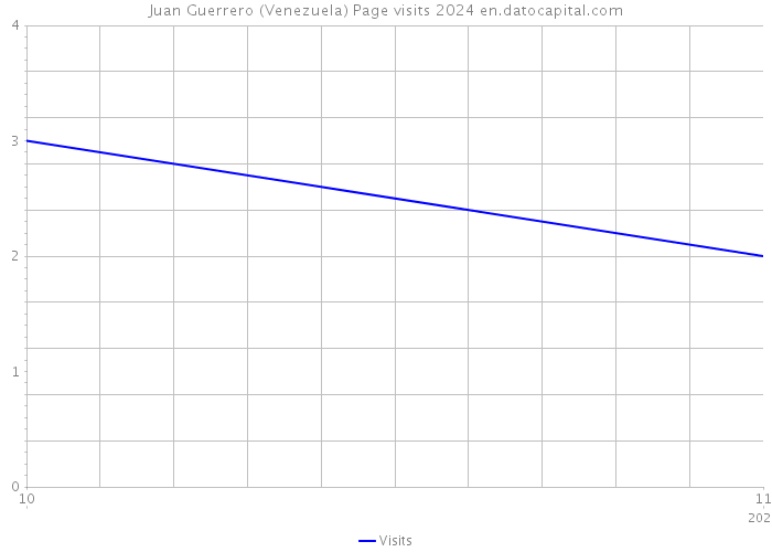 Juan Guerrero (Venezuela) Page visits 2024 
