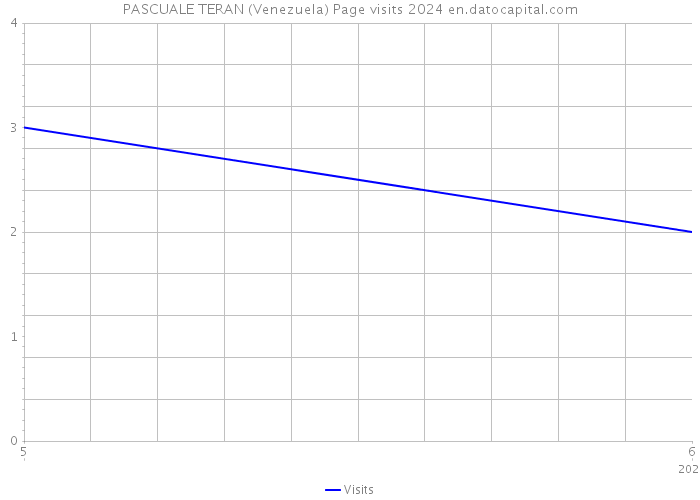PASCUALE TERAN (Venezuela) Page visits 2024 